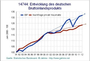 Entwicklung deutsches Bruttoinlandsprodukt