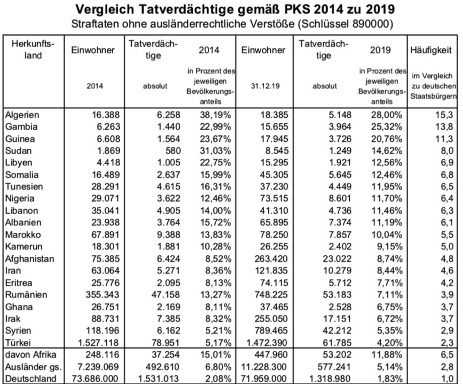 Vergleich Tatverdaechtige gemaeß PKS 20145 zu 2019 / Quelle: Bundeskriminalamt